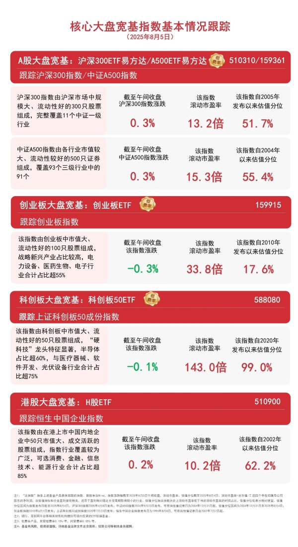 杜德配资 大盘放量上涨，A500ETF易方达（159361）、沪深300ETF易方达（510310）等助力布局核心资产