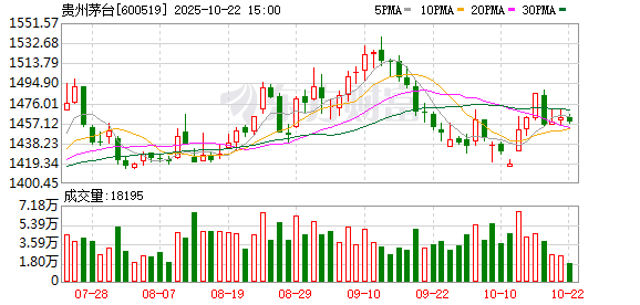 乐盈配资 飞天茅台价格再度下探 它的“魔法”还能显灵吗？